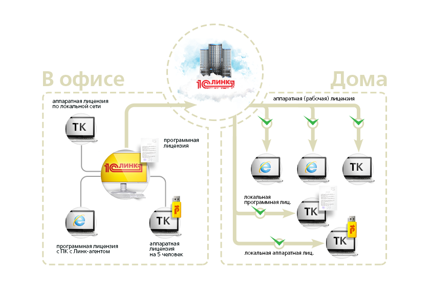 1с лицензирование. Схема лицензирования 1с. Локальная сеть 1с предприятия. Аппаратная лицензия 1с. Локальные и сетевые лицензии.